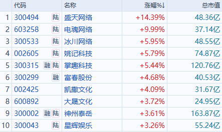 半年108起!游戏股被AI点燃