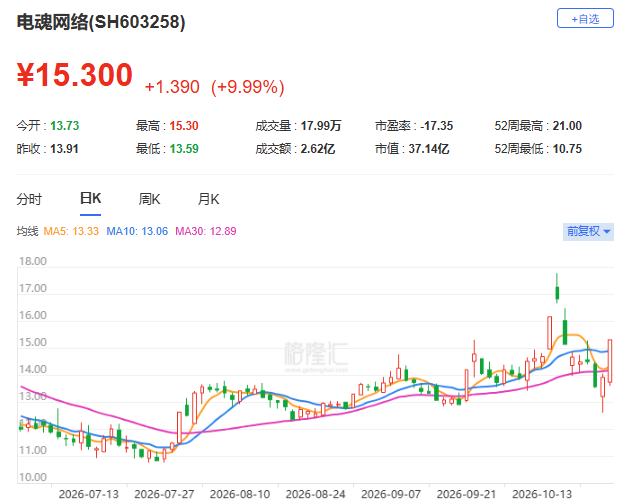 半年108起!游戏股被AI点燃