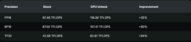 开源项目GPU Unlock可释放英伟达RTX 30系列显卡隐藏AI算力，实际性能提升可达60%