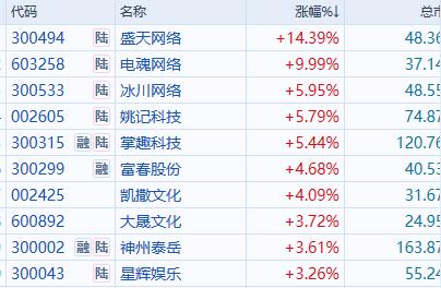 半年108起！游戏股被AI点燃
